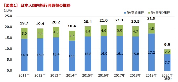 日本人国内旅行消費額の推移