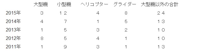 日本の航空機事故件数　2011～2015