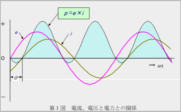 進み力率に要注意ってことです 合同会社ワライト