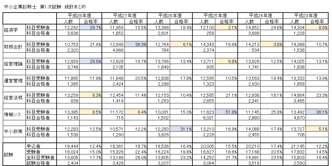 平成29年度中小企業診断士試験の案内・科目合格は厳しいんです