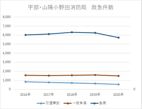 宇部山陽小野田の救急件数（１）