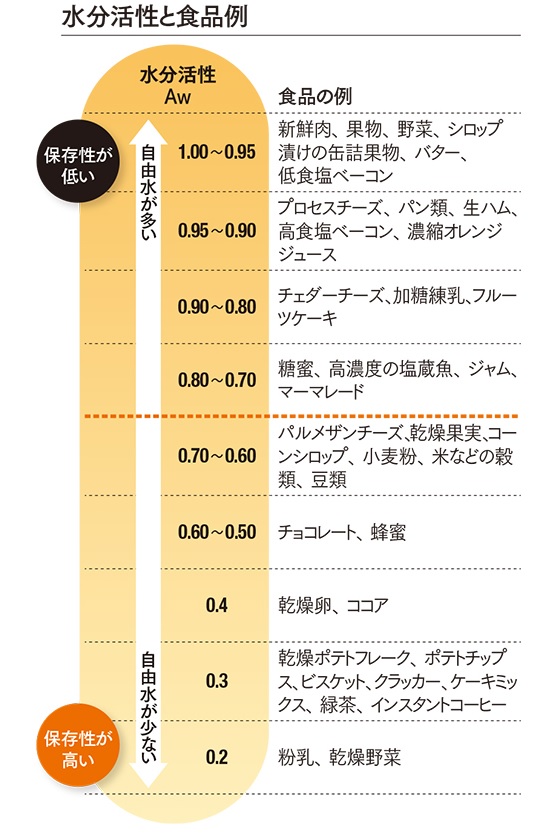 Haccpに沿った衛生管理 水分活性 を測る 合同会社ワライト