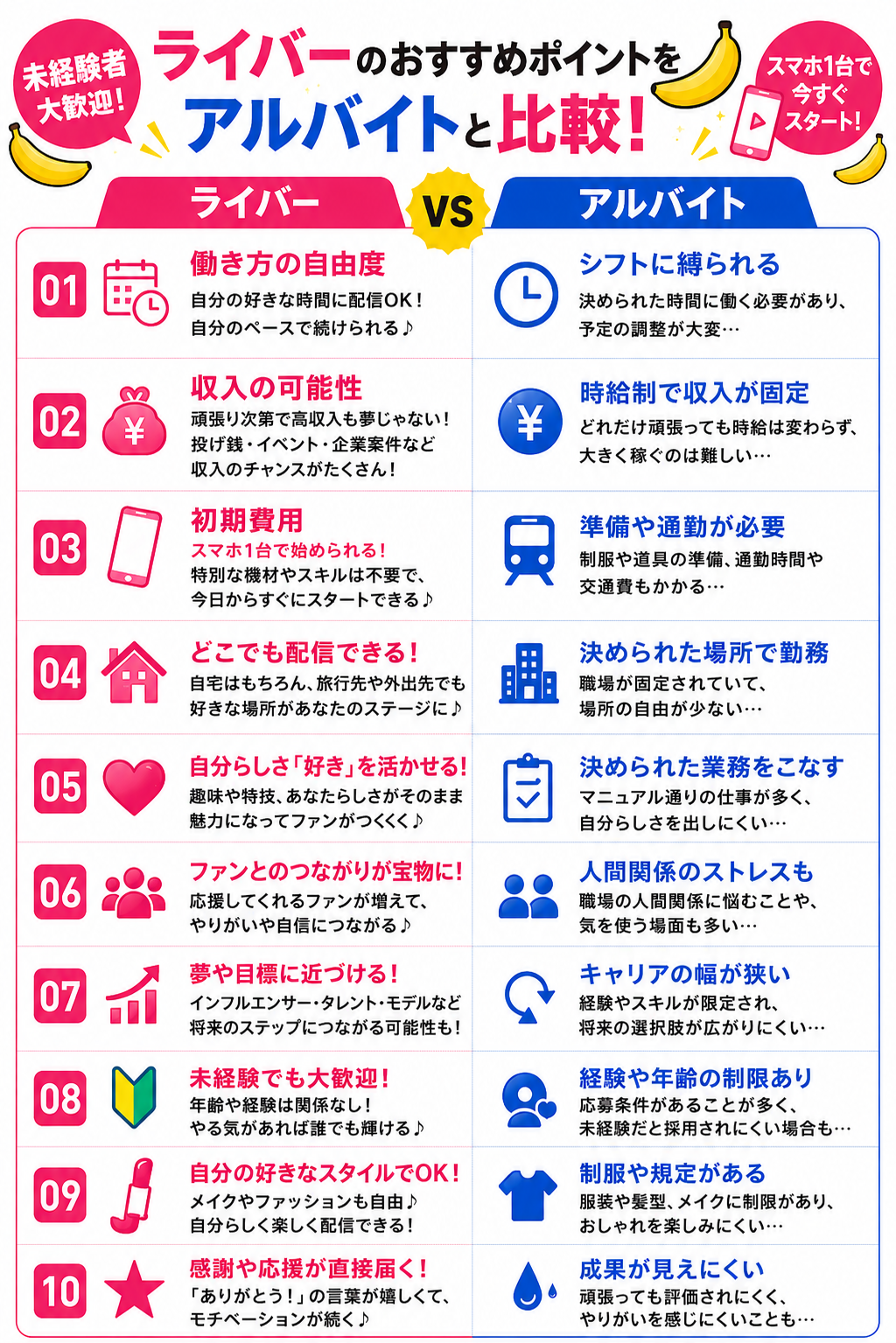 ライブ配信ライバーのメリットとして、自由な働き方・高収入の可能性・スマホ1台で始められる点・在宅配信・ファンとの交流・未経験歓迎などを紹介。アルバイトとの違いを比較しながら、Pococha・TikTok LIVEなど配信アプリのライバー募集やライブ配信事務所のサポート体制を案内している比較バナー画像。