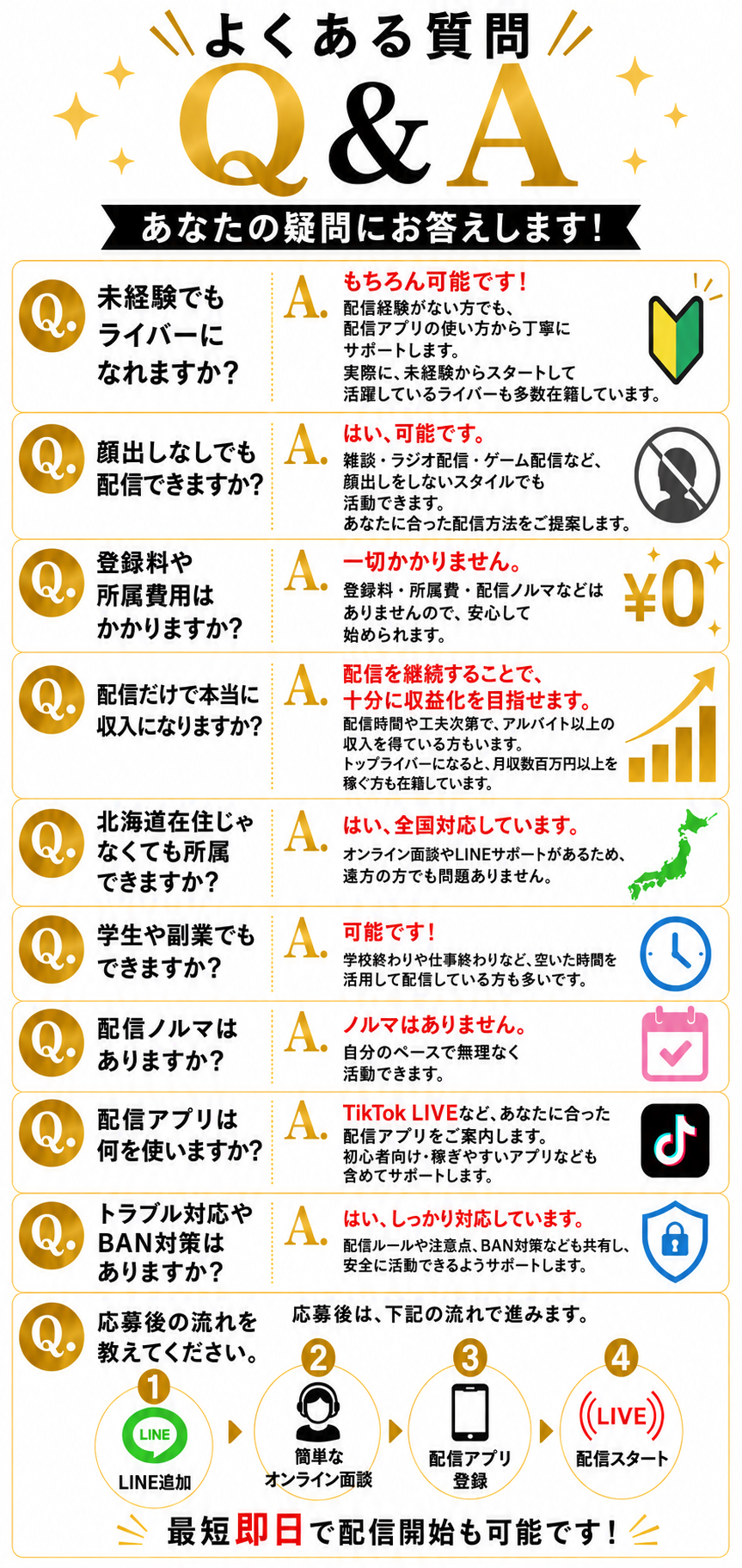 未経験からライバーになれるか、顔出しなし配信、登録料・所属費用、収入化、配信ノルマ、副業配信、TikTok LIVEなど対応配信アプリ、BAN対策、応募後の流れについて解説。Pococha・TikTok LIVE対応のライブ配信事務所として、初心者歓迎のライバー募集や配信サポート体制を紹介しているFAQバナー画像。
