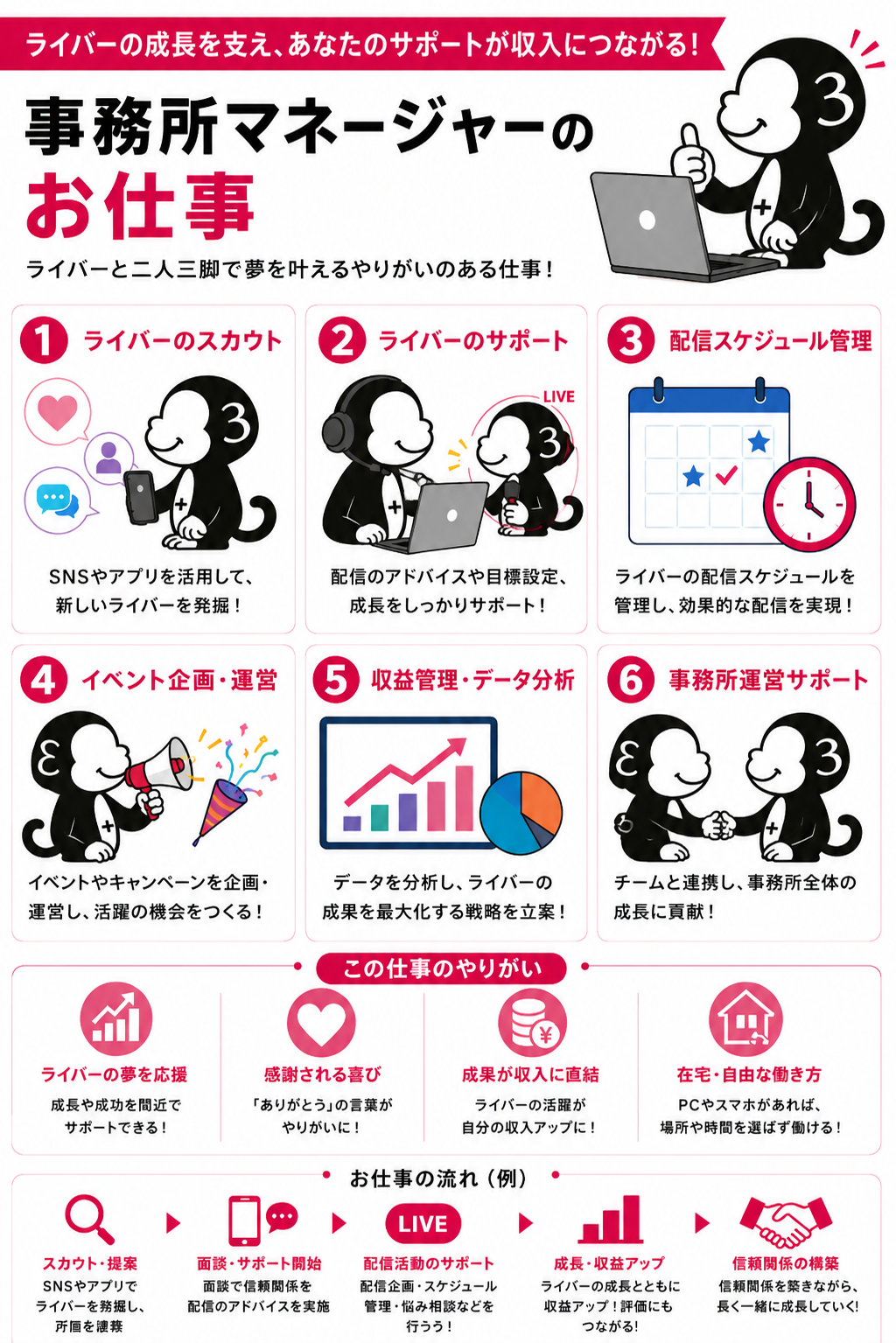 Reversal＋の事務所マネージャー仕事内容を紹介する画像。ライバーのスカウト、配信サポート、スケジュール管理、イベント企画、収益分析など、ライブ配信事務所での具体的な業務内容を分かりやすく掲載。