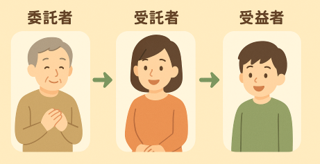 家族信託の委託者・受託者・受益者について