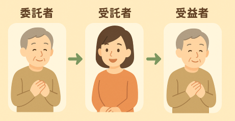 委託者と受益者が同じ場合もある。