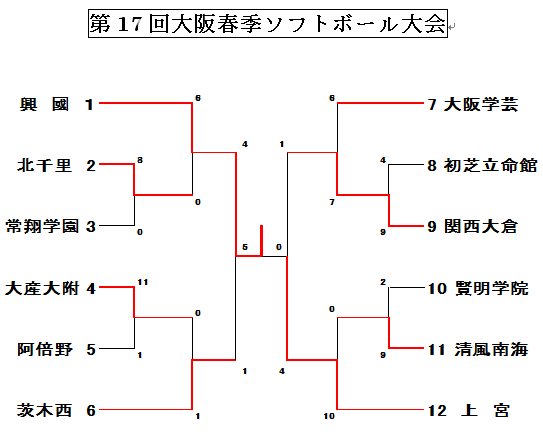 大阪高校男子ソフトボール 高体連ソフトボール Osaka Softball ページ