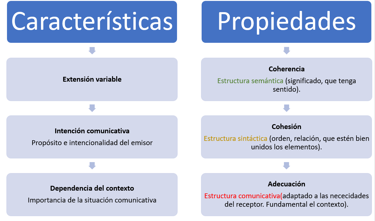 El Texto Y Sus Propiedades Pagina Web De Lalenguaatidebida12