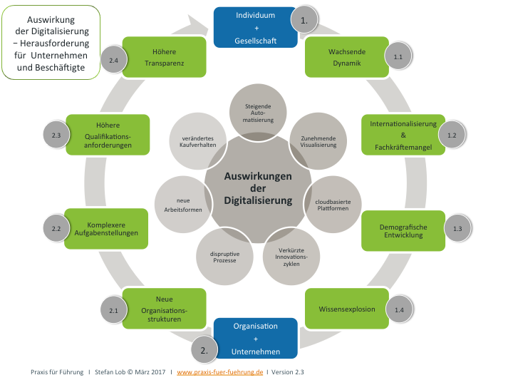 Auswirkungen der Digitalisierung auf Unternehmen und Beschäftigte 