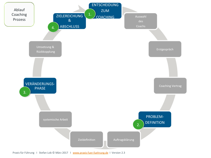 Der Coaching Prozess - Eine Variante