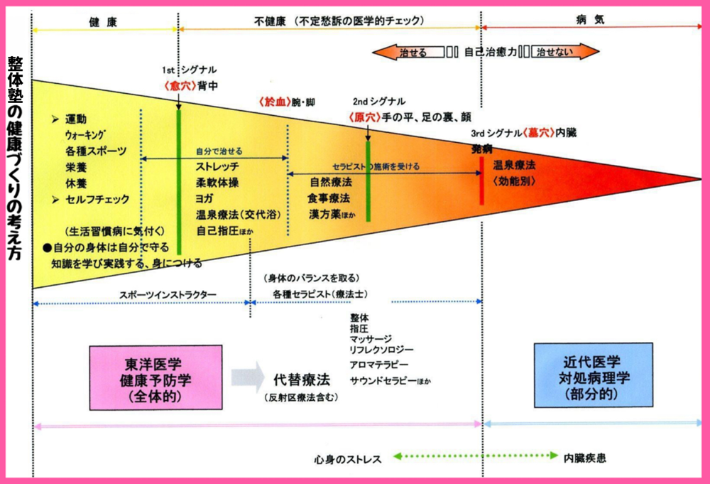 整体塾の健康づくりの考え方
