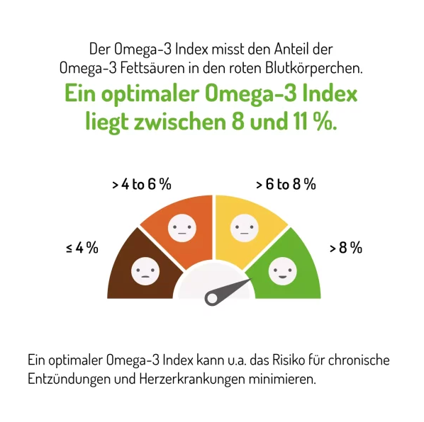 graphische Darstellung, die zeigt, dass der Omega-3Index optimal zwischen 8-11% liegen sollte. Alle Werte darunter sind schlecht. Unter anderem kann das Risiko für chrinosche Entzündungen und Herzerkrankungen minimiert werden bei optimalem Omega-3 Index.u