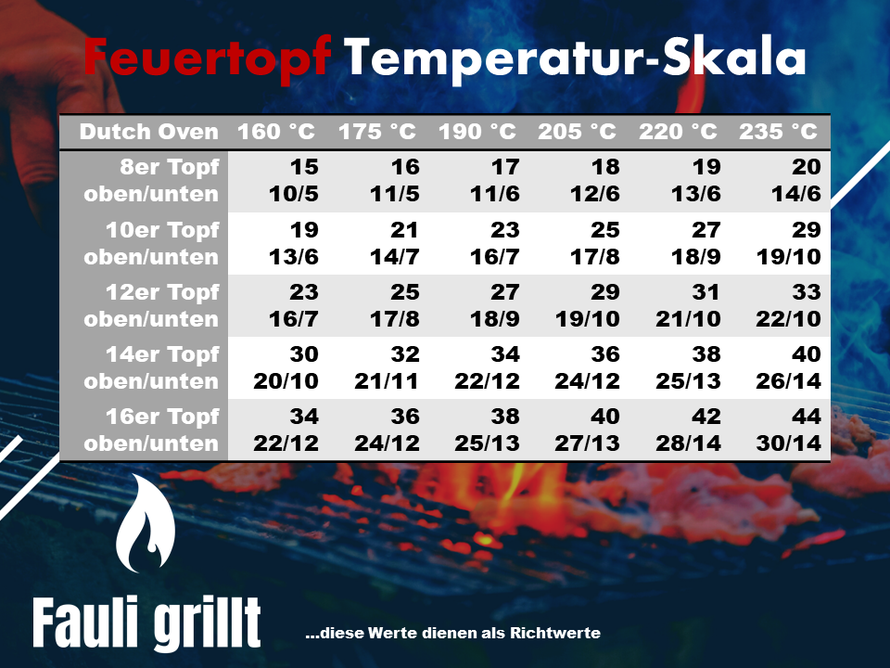 Dutch Oven - Temperatur-Skala