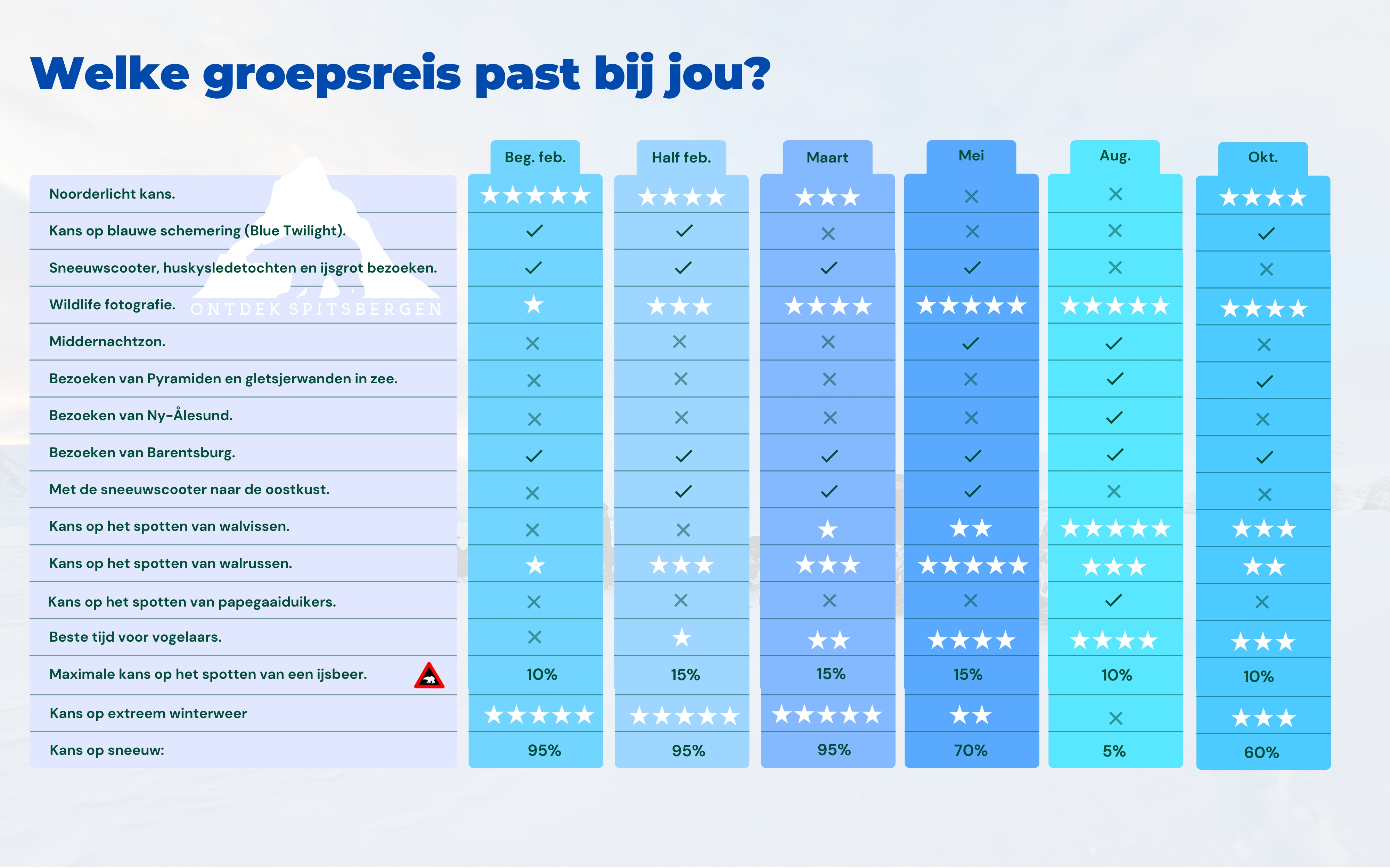 Overzicht groepsreis Ontdek Spitsbergen
