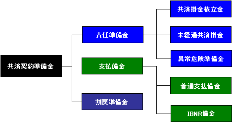 共済契約準備金の分類
