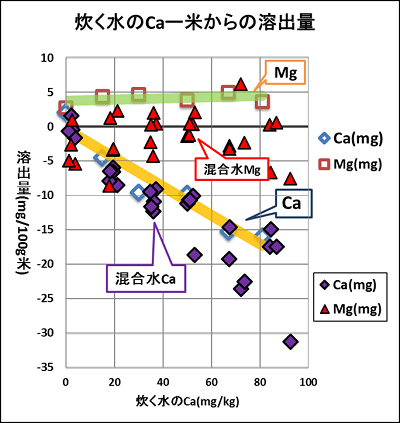 Ca、Mgの混合水で炊き出した場合の、Caの米からの溶出量（「混合水Ca」とあるむらさきのひし形）