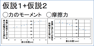 両者の作用が打ち消し合って、下記のグラフになると仮説