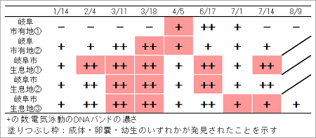 表２　調査適正時期の解析