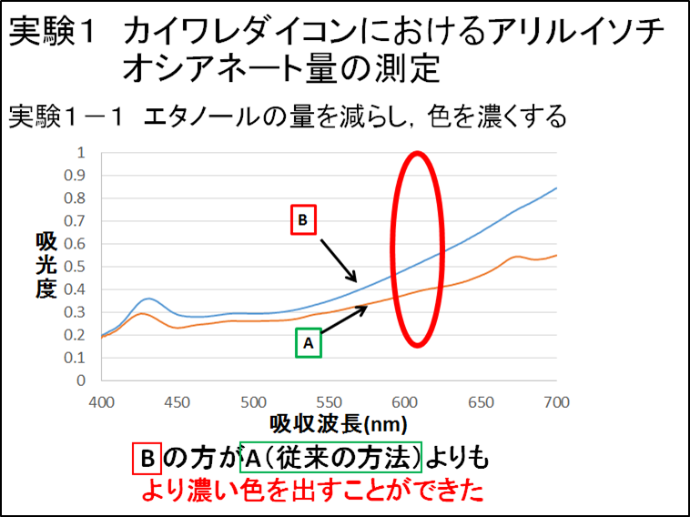 ピリッと辛いカイワレダイコンの「辛み」とエチレンの関係を探れ!エチレンがアリルイソチオシアネート生成量に与える影響