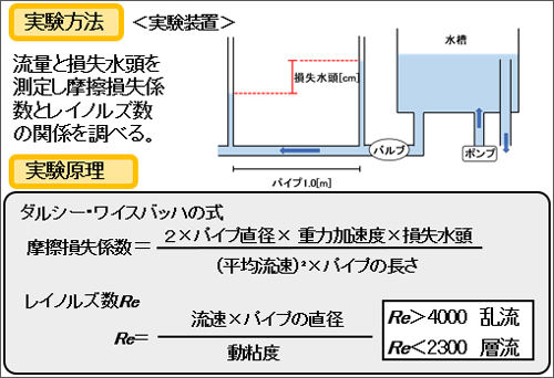 手作り素材で流体力学に挑む! 過密空間で流体を効率よく輸送する方法は・・・流体摩擦の低減効果に関する研究