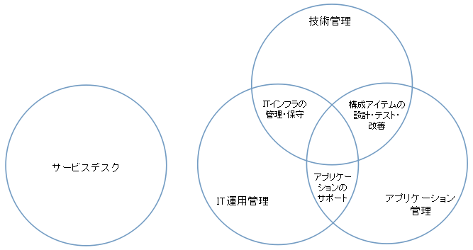 ITILサービスオペレーション 第1章 ITILって何だろう？（2）｜Tech Book Zone Manatee