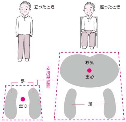 良姿勢は重心を安定させ転倒リスクを減らしや運動をしやすくします。
