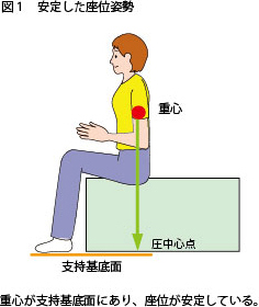 重心移動の理論を元にした運動器バランステクニックの進化系がホマレテラピーです。重心位置が正常に近づき痛みが軽減する事を目指し施術とアドバイスを行います。