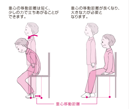 重心が安定すれば、次に正しい重心移動を獲得する習慣をつけましょう！もちろんアドバイスを致します。