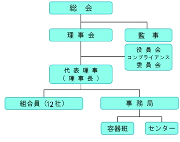組合組織図 平塚市資源回収協同組合