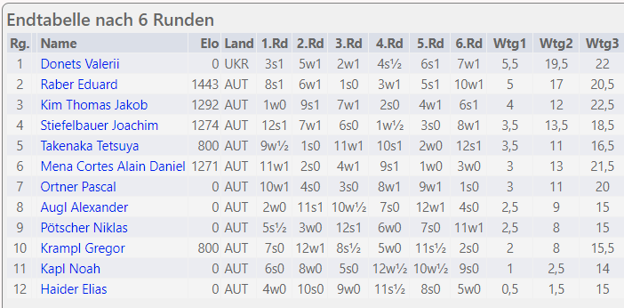 Endstand U12