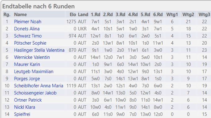 Endstand U10