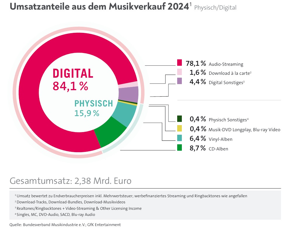 Schallplattenumsatz in 2024 weiter gestiegen