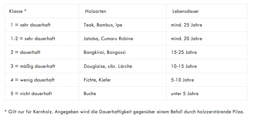 Übersicht Dauerhaftigkeitsklassen bei Holz.
