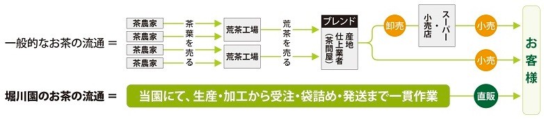 堀川園のお茶の流通の説明