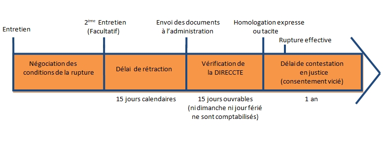 Etc exilé Fondre calcul calendrier rupture conventionnelle