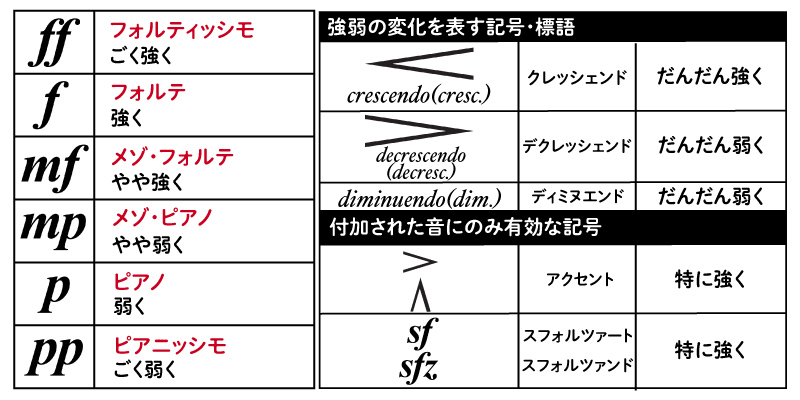 いろいろな強弱記号の画像