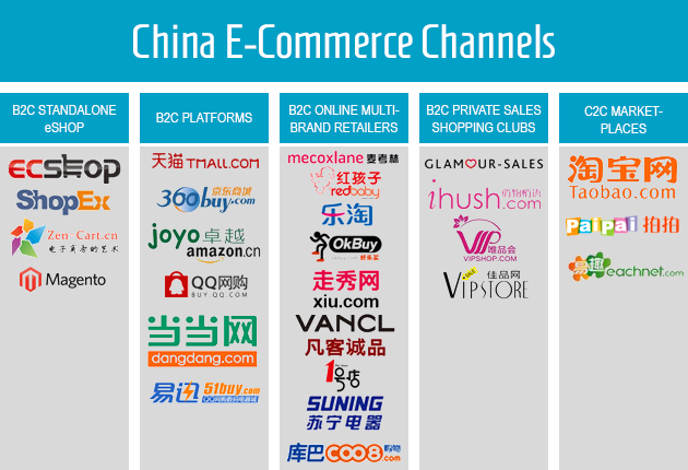 China E-Commerce Landscape: China B2C & C2C online ecommerce channels: ECShop, ShopEX, Zen-Cart, Magento, TMall, Taobao