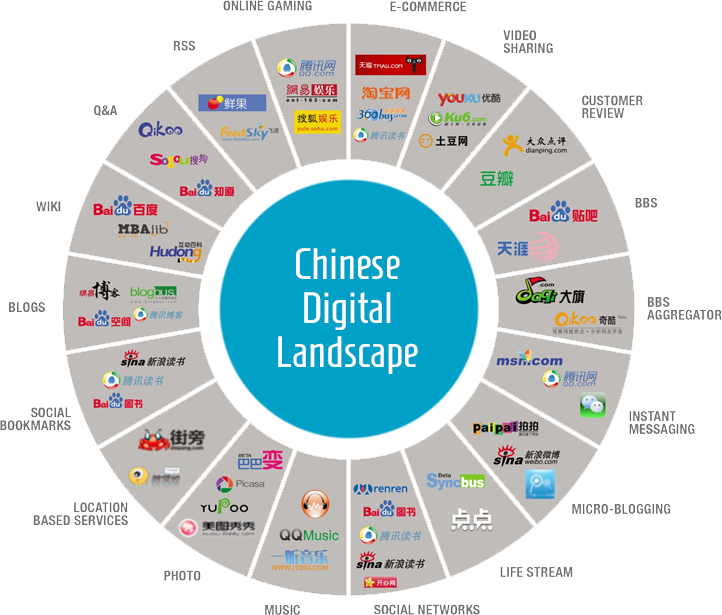 China Digital Strategy: Chinese Digital Landscape