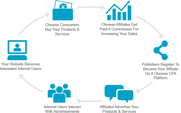 China Affiliate Marketing CPA Platforms Network Process