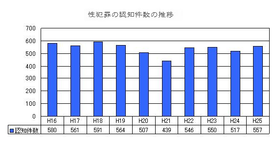 福岡の性犯罪認知件数の推移