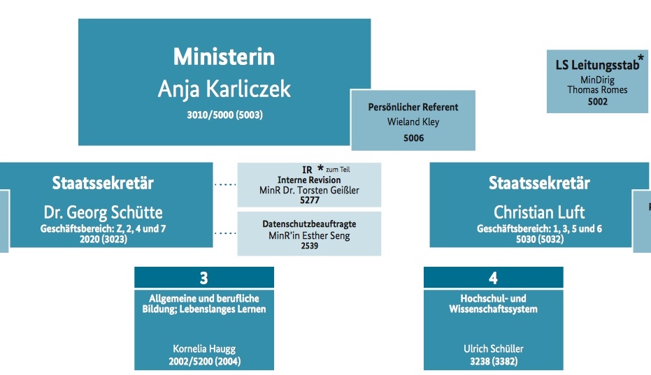 Da ist er: Der neue Staatssekretär im neuen BMBF-Organigramm. Foto: Screenshot der BMBF-Website.