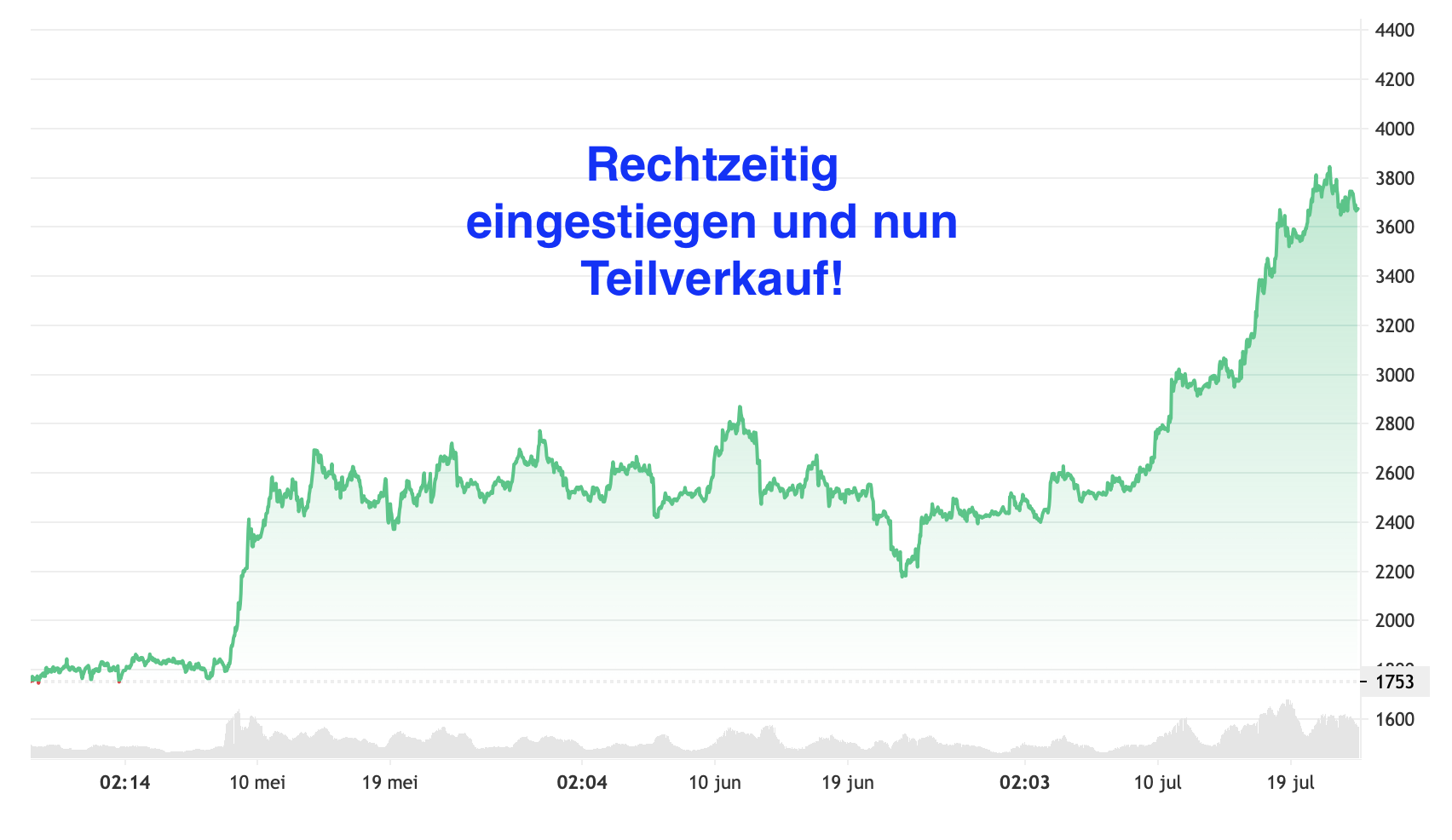 Ethereum Teilverkauf Hebeldepot +64%
