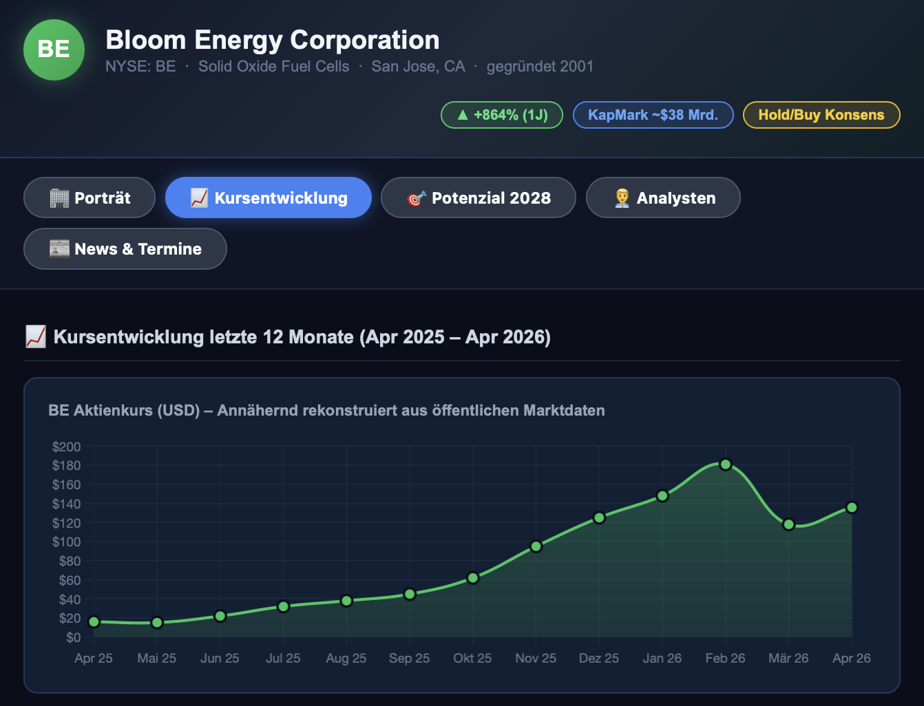 Bloom Energy mit Potenzial