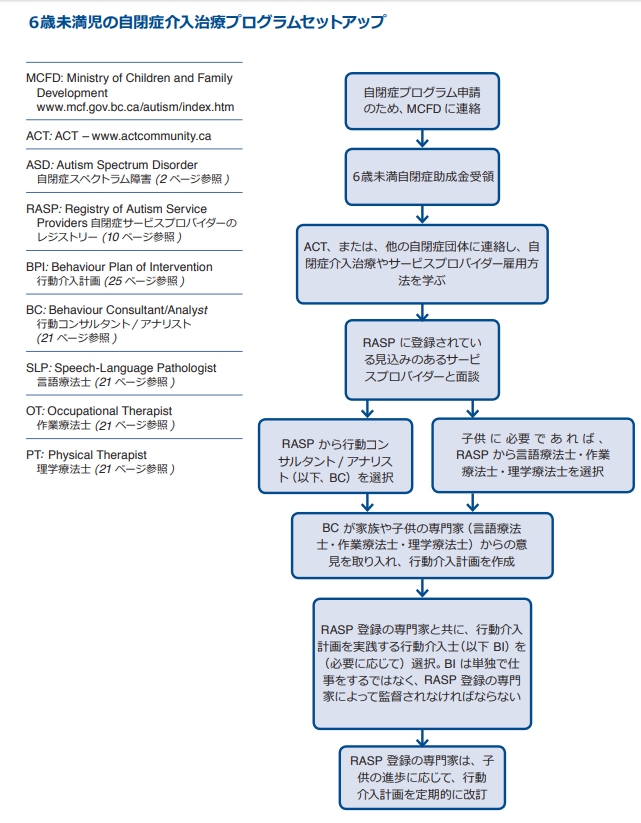 6歳児以下の手続きの流れ Image: MCFD Parent's Handbook