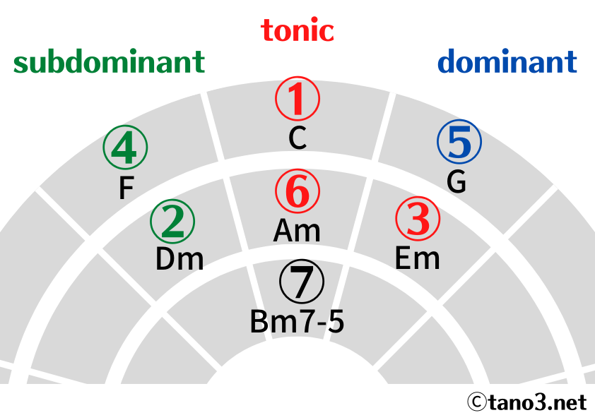 c_chord_tano3.net