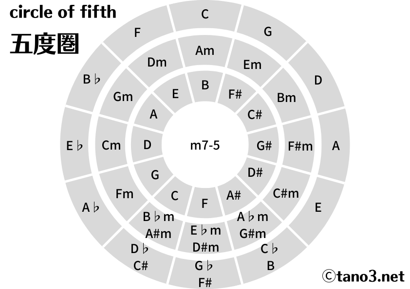 circle_of_fifth_tano3.net