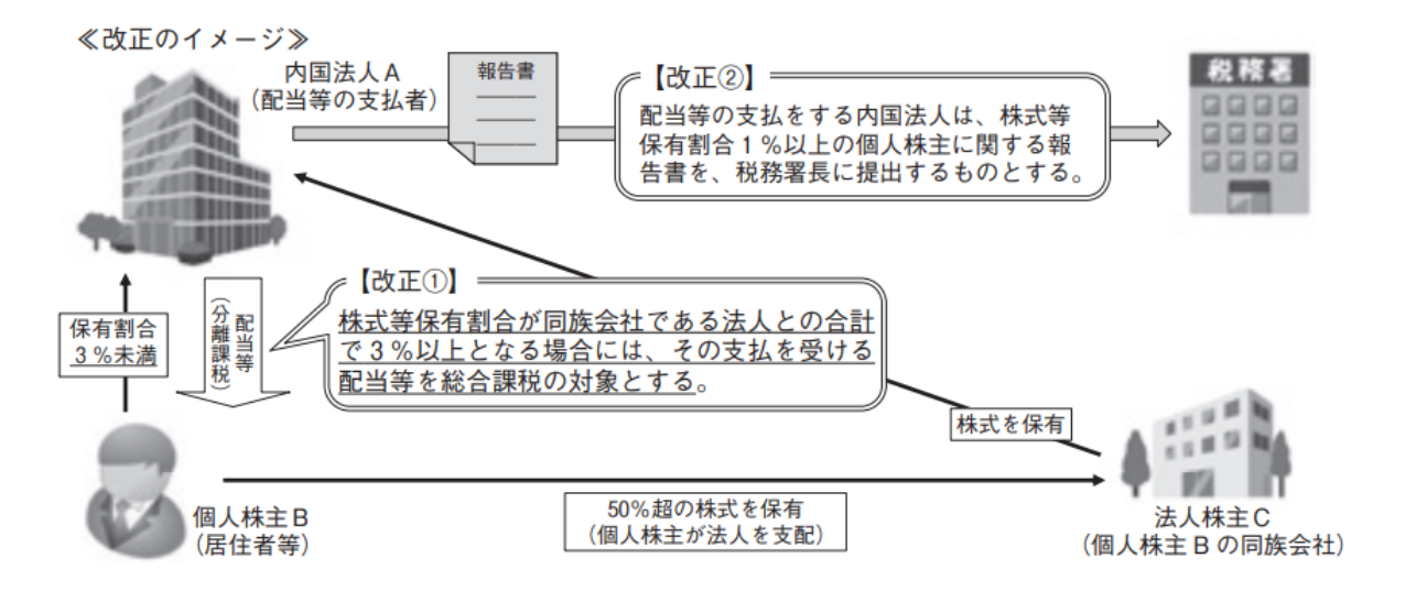 上場会社から受ける配当の節税封じ（令和４年税制改正）