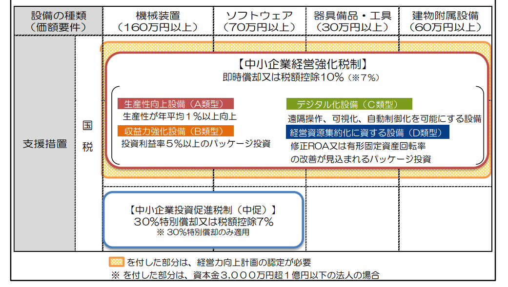 中小企業経営強化税制（D類型追加）