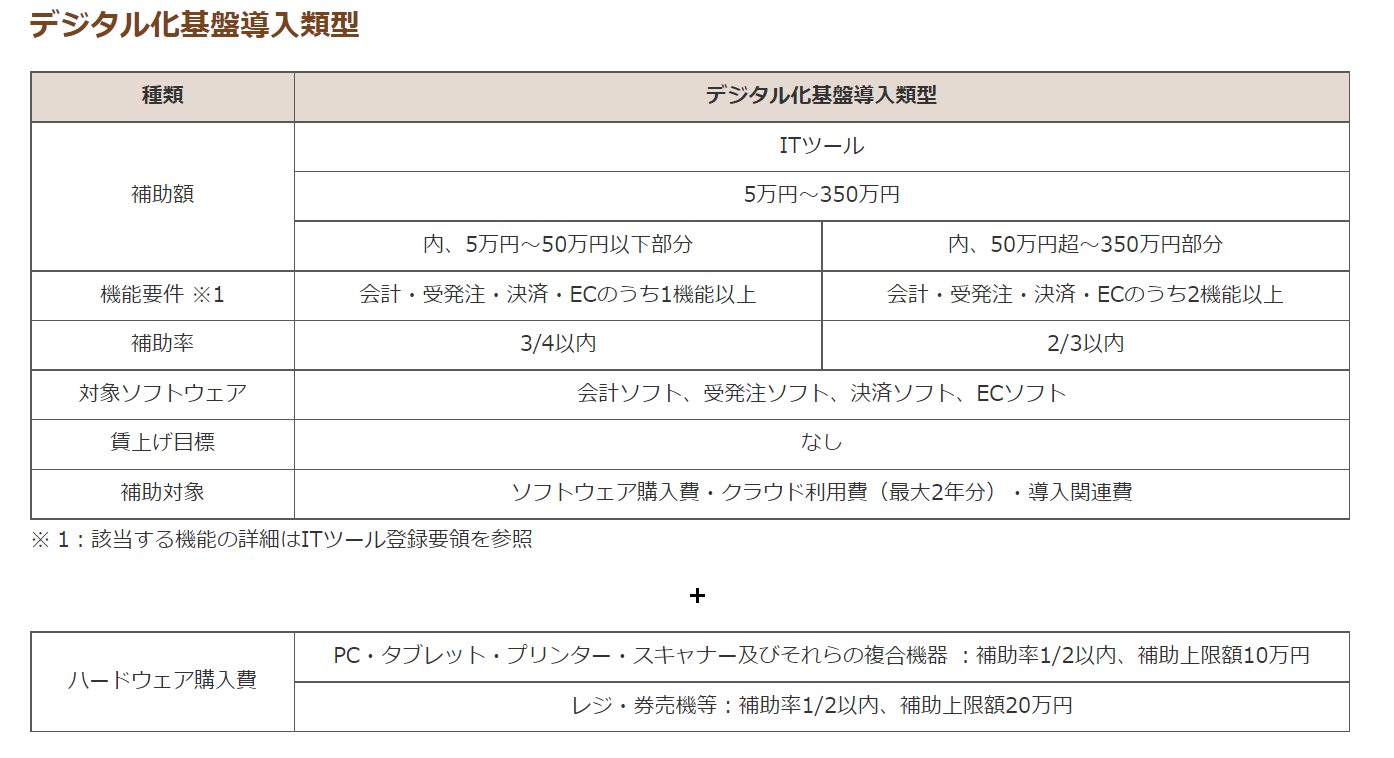 インボイス制度の準備への補助金